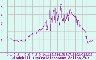 Courbe du refroidissement olien pour Challes-les-Eaux (73)