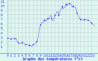 Courbe de tempratures pour Beaumont du Ventoux (Mont Serein - Accueil) (84)