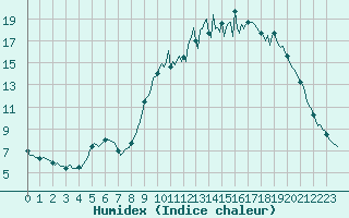 Courbe de l'humidex pour Saint-Philbert-de-Grand-Lieu (44)