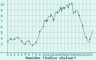 Courbe de l'humidex pour Baye (51)