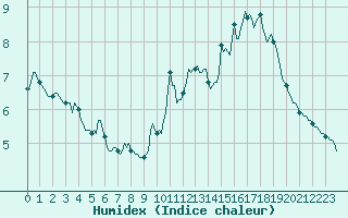 Courbe de l'humidex pour Beaumont du Ventoux (Mont Serein - Accueil) (84)