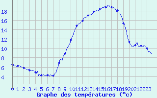 Courbe de tempratures pour Brigueuil (16)