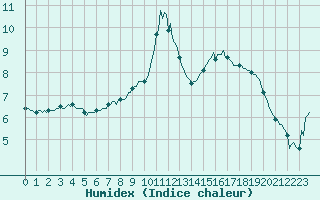 Courbe de l'humidex pour Saint-Jean-des-Ollires (63)
