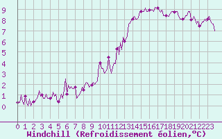 Courbe du refroidissement olien pour Le Mesnil-Esnard (76)