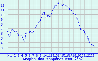 Courbe de tempratures pour Vanclans (25)