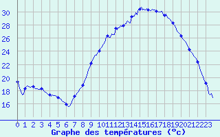 Courbe de tempratures pour Saint-Antonin-du-Var (83)