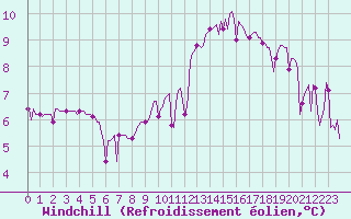 Courbe du refroidissement olien pour Saint-Julien-en-Quint (26)