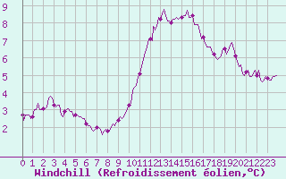 Courbe du refroidissement olien pour Bois-de-Villers (Be)