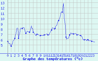 Courbe de tempratures pour Sallanches (74)