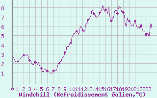 Courbe du refroidissement olien pour Besson - Chassignolles (03)
