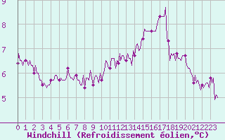 Courbe du refroidissement olien pour Chailles (41)