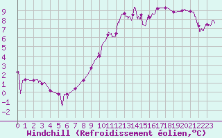 Courbe du refroidissement olien pour Albi (81)