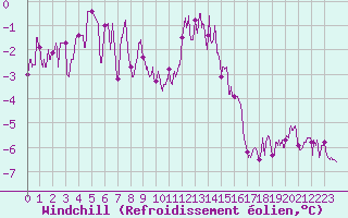 Courbe du refroidissement olien pour Chargey-les-Gray (70)