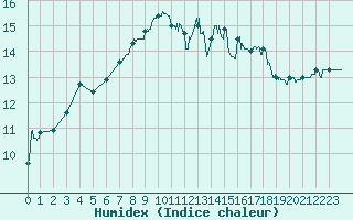 Courbe de l'humidex pour Rodez (12)