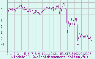 Courbe du refroidissement olien pour Limoges (87)