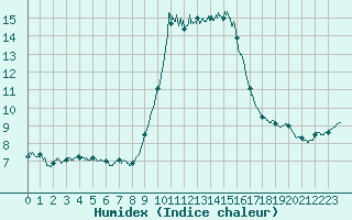 Courbe de l'humidex pour Solenzara - Base arienne (2B)