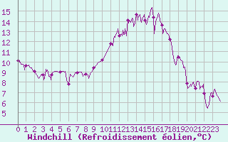 Courbe du refroidissement olien pour Roanne (42)