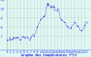 Courbe de tempratures pour Ste (34)
