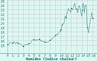 Courbe de l'humidex pour Arras (62)