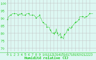 Courbe de l'humidit relative pour Luzinay (38)