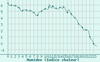 Courbe de l'humidex pour Violay (42)