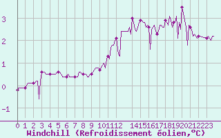 Courbe du refroidissement olien pour Saint-Laurent-du-Pont (38)