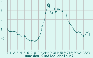 Courbe de l'humidex pour Ancey (21)