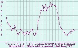 Courbe du refroidissement olien pour Bannalec (29)