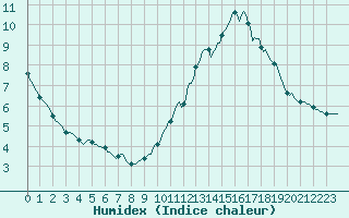 Courbe de l'humidex pour Courcelles (Be)