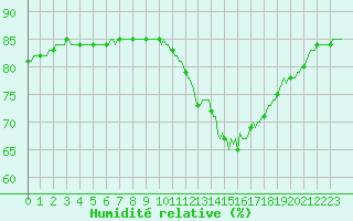 Courbe de l'humidit relative pour L'Huisserie (53)