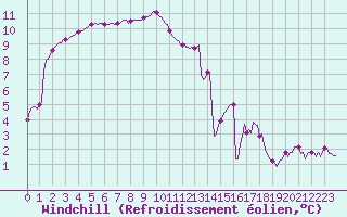 Courbe du refroidissement olien pour Guret (23)