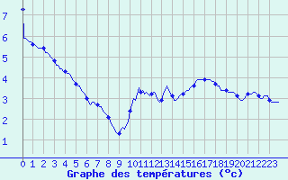 Courbe de tempratures pour Le Vigan (30)