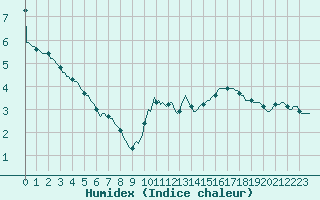 Courbe de l'humidex pour Le Vigan (30)
