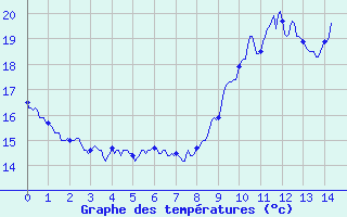 Courbe de tempratures pour Saint-tienne-Valle-Franaise (48)