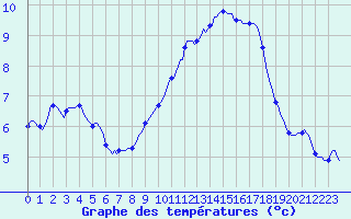 Courbe de tempratures pour Bulson (08)