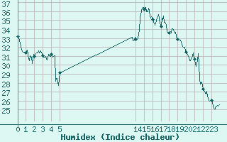 Courbe de l'humidex pour Marignane (13)