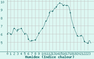 Courbe de l'humidex pour Bulson (08)