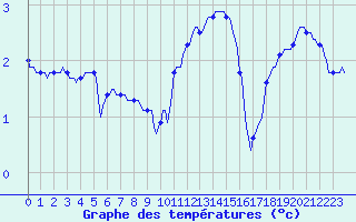Courbe de tempratures pour Seichamps (54)