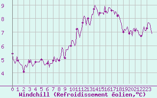 Courbe du refroidissement olien pour Asnelles (14)