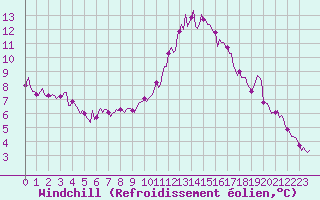 Courbe du refroidissement olien pour Saint-Just-le-Martel (87)