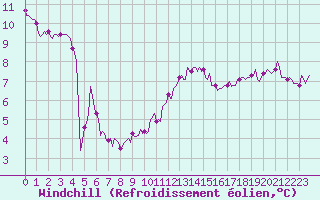 Courbe du refroidissement olien pour Courcouronnes (91)
