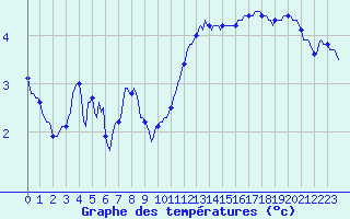 Courbe de tempratures pour Amiens - Dury (80)