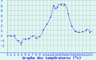 Courbe de tempratures pour Ancey (21)