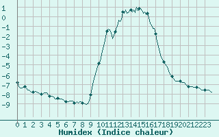 Courbe de l'humidex pour Gap-Sud (05)