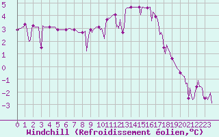 Courbe du refroidissement olien pour Bourg-en-Bresse (01)