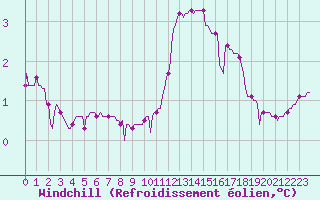 Courbe du refroidissement olien pour Douzy (08)