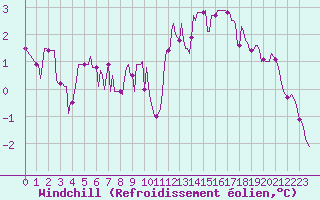 Courbe du refroidissement olien pour Jussy (02)