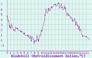 Courbe du refroidissement olien pour Amiens - Dury (80)