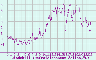 Courbe du refroidissement olien pour Connerr (72)