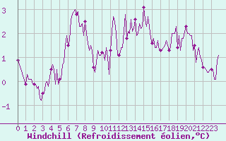 Courbe du refroidissement olien pour Breuillet (17)